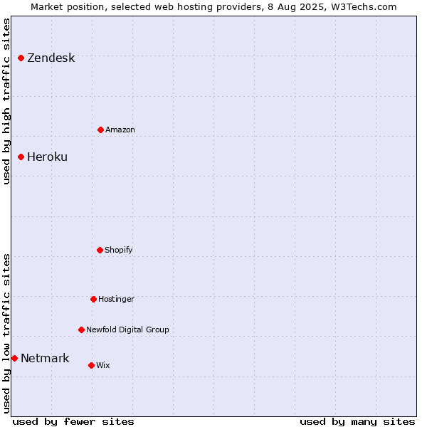 Market position of Heroku vs. Zendesk vs. Netmark