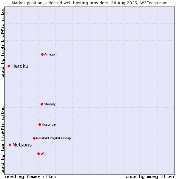 Market position of Netsons vs. Heroku