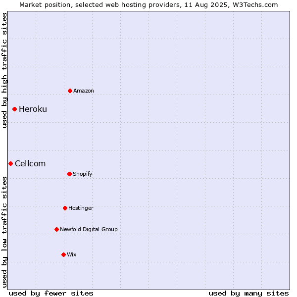Market position of Heroku vs. Cellcom