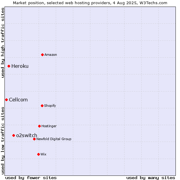 Market position of o2switch vs. Heroku vs. Cellcom