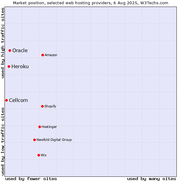 Market position of Oracle vs. Heroku vs. Cellcom