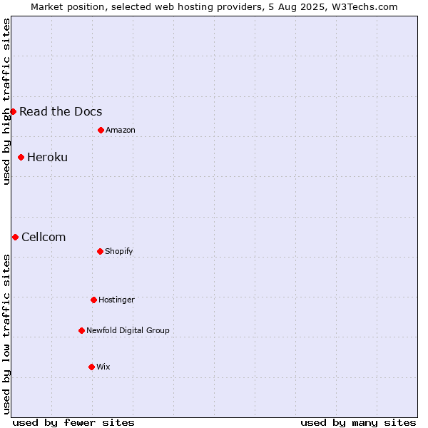 Market position of Heroku vs. Cellcom vs. Read the Docs