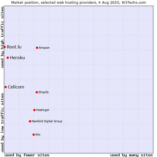 Market position of Heroku vs. Cellcom vs. Root.lu
