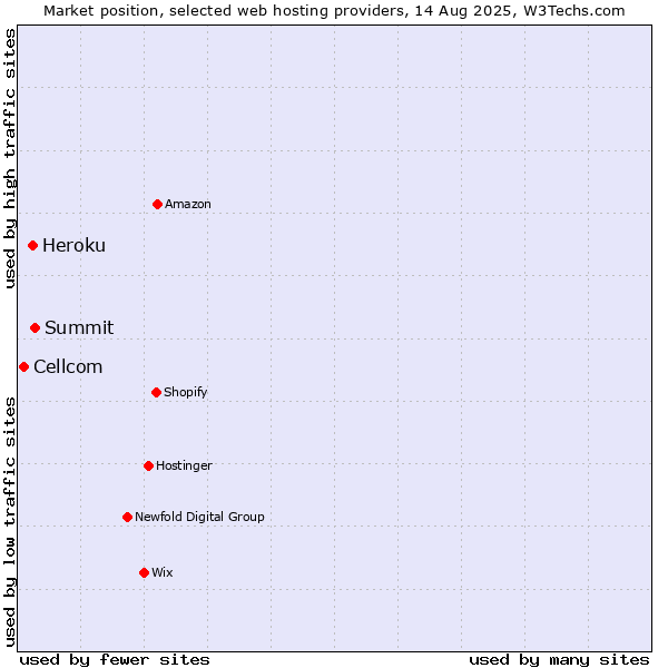 Market position of Summit vs. Heroku vs. Cellcom