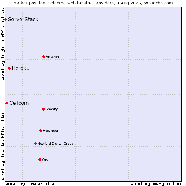Market position of Heroku vs. Cellcom vs. ServerStack