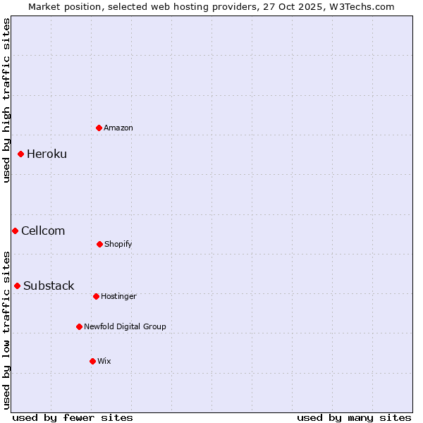 Market position of Heroku vs. Substack vs. Cellcom