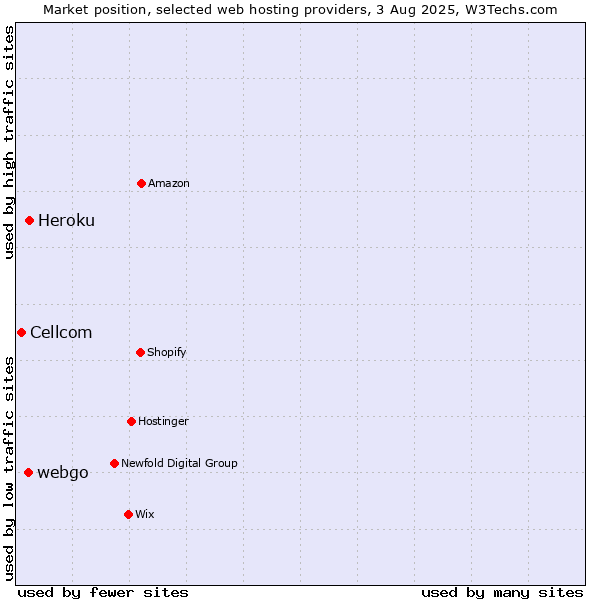 Market position of Heroku vs. webgo vs. Cellcom