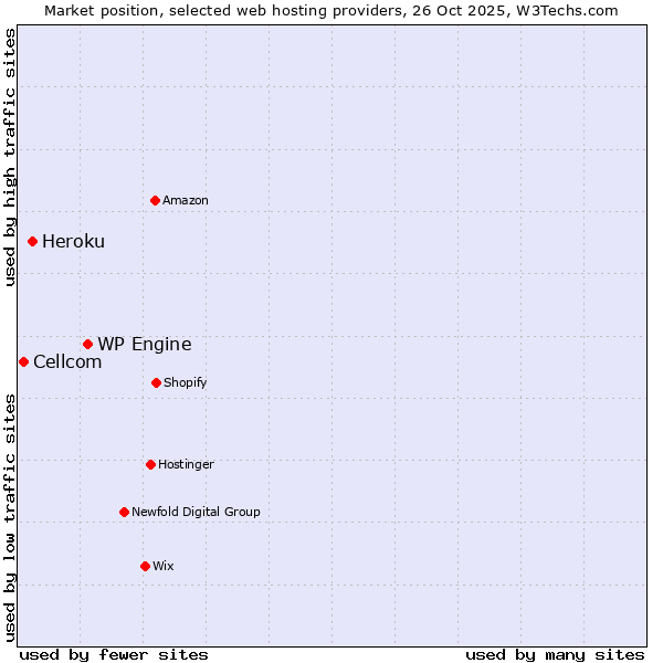 Market position of WP Engine vs. Heroku vs. Cellcom
