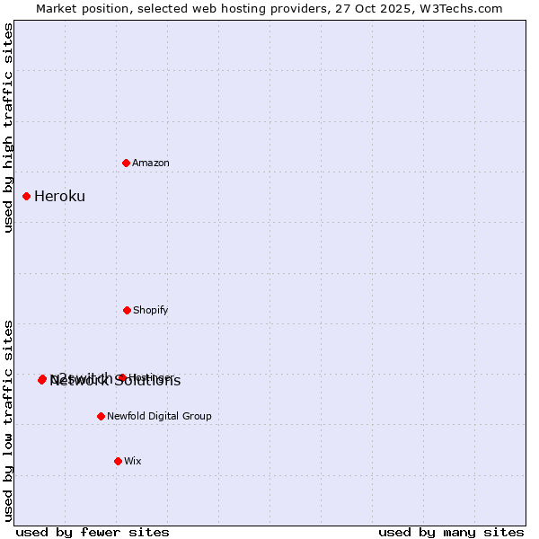 Market position of o2switch vs. Network Solutions vs. Heroku