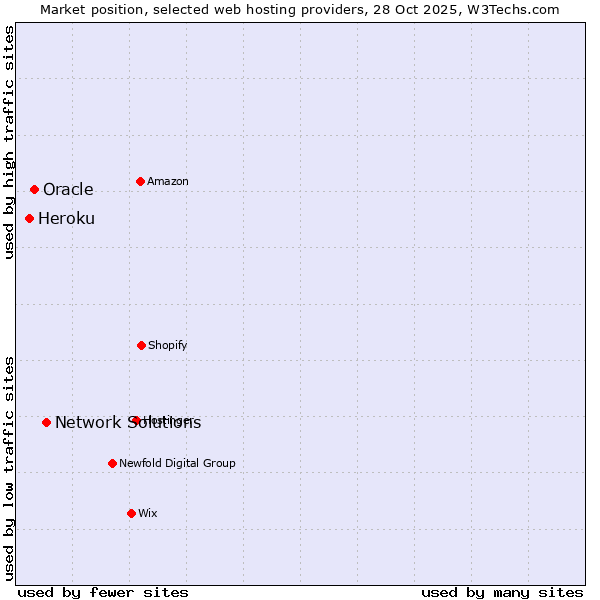 Market position of Network Solutions vs. Oracle vs. Heroku