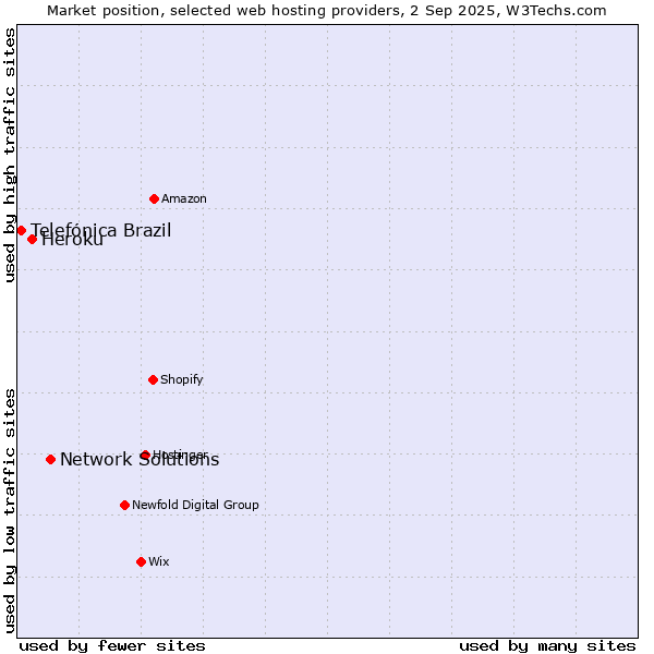 Market position of Network Solutions vs. Heroku vs. Telefónica Brazil