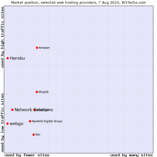 Market position of Network Solutions vs. Heroku vs. webgo