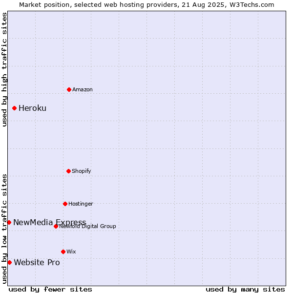 Market position of Heroku vs. Website Pro vs. NewMedia Express