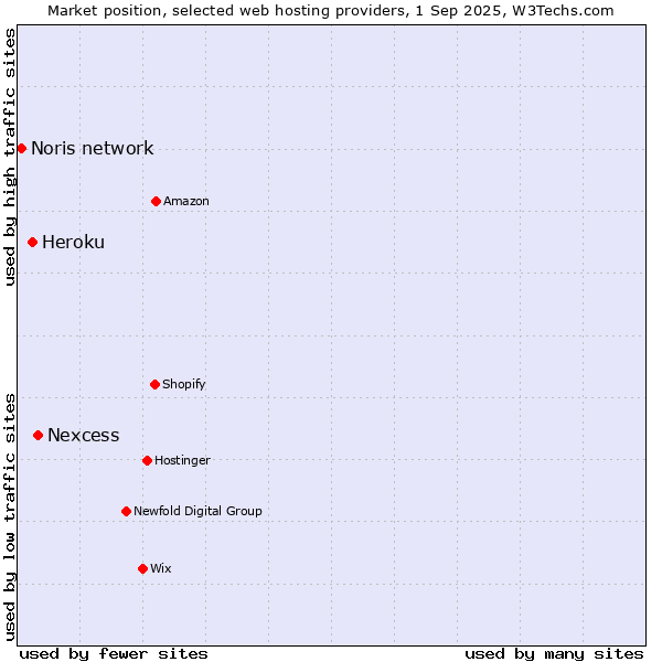 Market position of Nexcess vs. Heroku vs. Noris network
