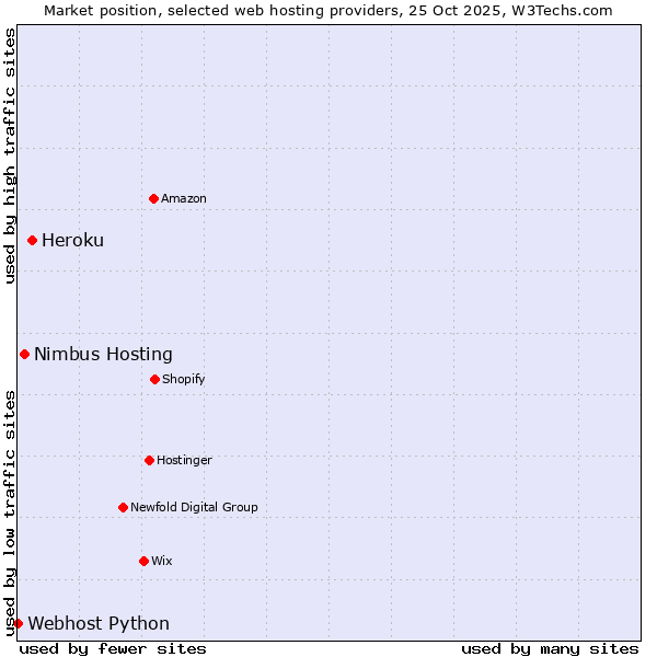 Market position of Heroku vs. Nimbus Hosting vs. Webhost Python