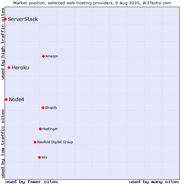 Market position of Heroku vs. Node4 vs. ServerStack