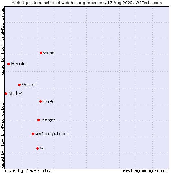 Market position of Vercel vs. Heroku vs. Node4