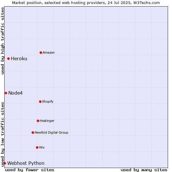 Market position of Heroku vs. Node4 vs. Webhost Python