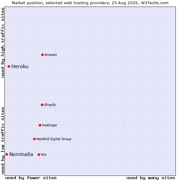 Market position of Heroku vs. Nominalia