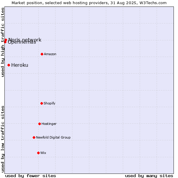 Market position of Heroku vs. Noris network vs. Opennemas