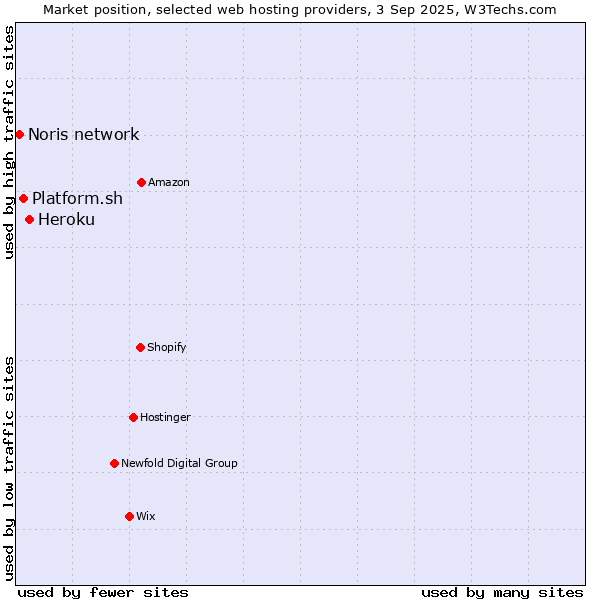 Market position of Heroku vs. Platform.sh vs. Noris network