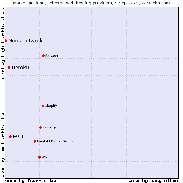 Market position of EVO vs. Heroku vs. Noris network