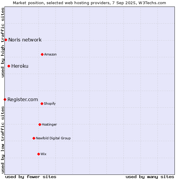 Market position of Heroku vs. Noris network vs. Register.com