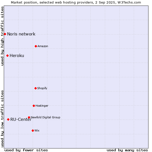 Market position of RU-Center vs. Heroku vs. Noris network