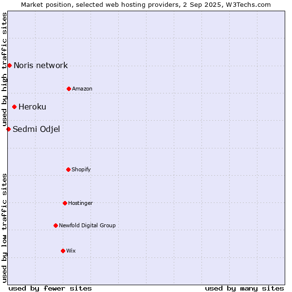 Market position of Heroku vs. Noris network vs. Sedmi Odjel