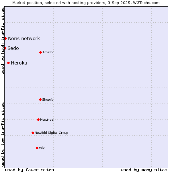 Market position of Heroku vs. Noris network vs. Sedo