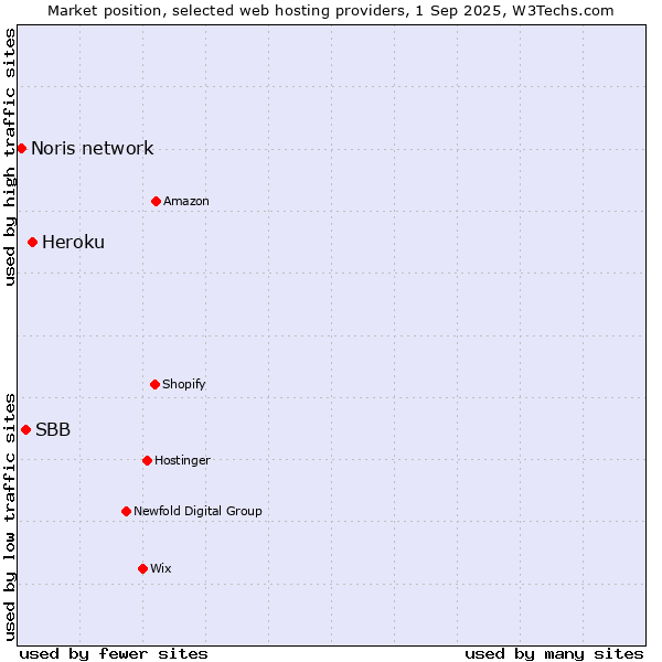 Market position of Heroku vs. SBB vs. Noris network