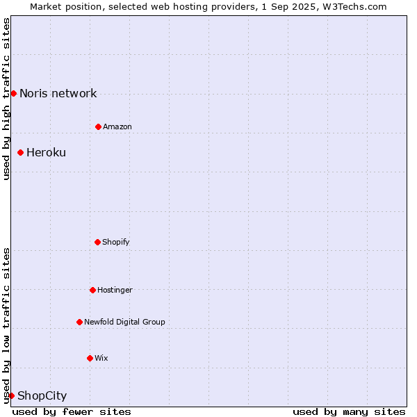 Market position of Heroku vs. Noris network vs. ShopCity