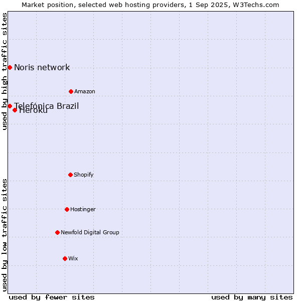 Market position of Heroku vs. Noris network vs. Telefónica Brazil