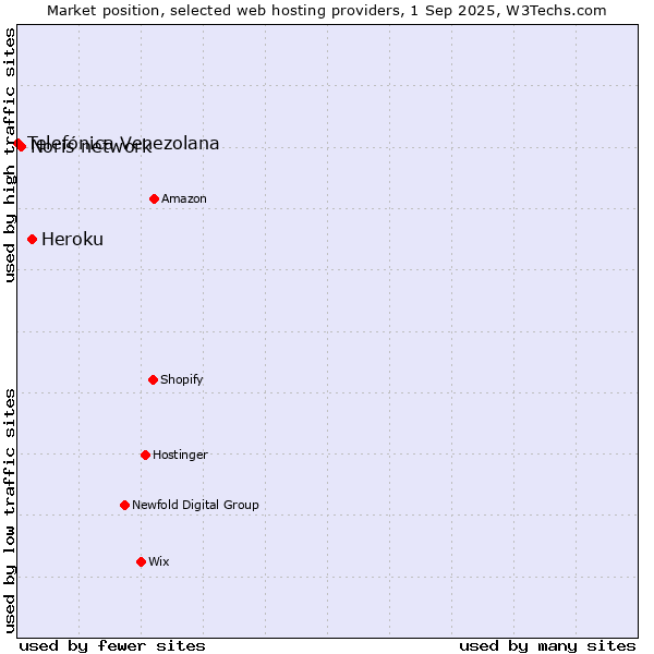 Market position of Heroku vs. Noris network vs. Telefónica Venezolana