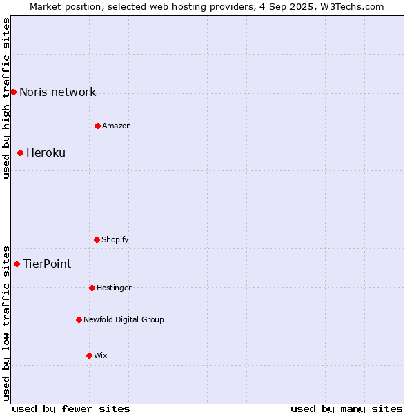 Market position of Heroku vs. TierPoint vs. Noris network