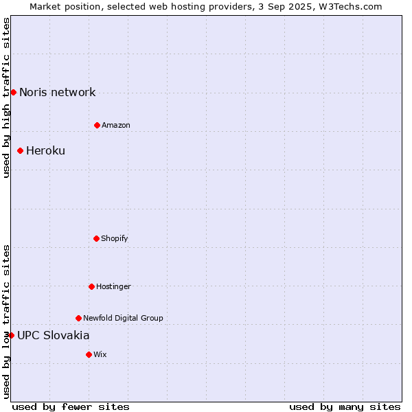 Market position of Heroku vs. Noris network vs. UPC Slovakia