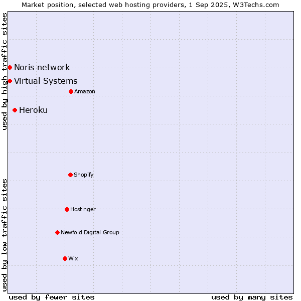 Market position of Heroku vs. Noris network vs. Virtual Systems