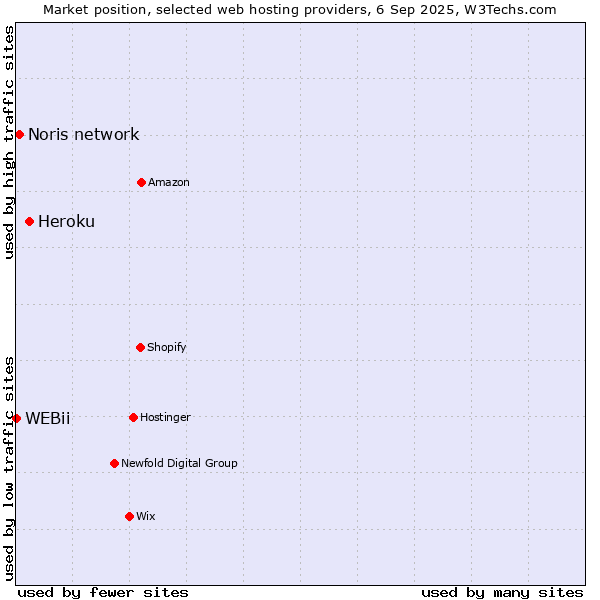 Market position of Heroku vs. Noris network vs. WEBii