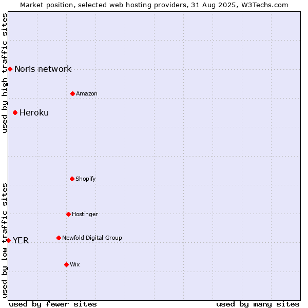 Market position of Heroku vs. Noris network vs. YER