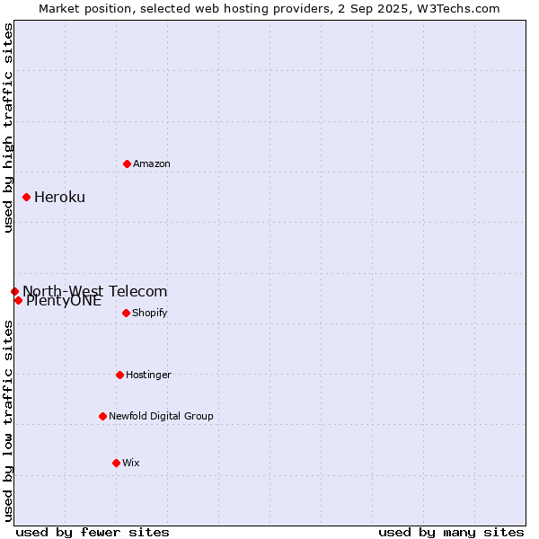 Market position of Heroku vs. PlentyONE vs. North-West Telecom
