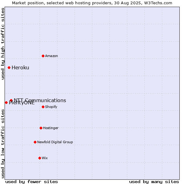 Market position of NTT Communications vs. Heroku vs. PlentyONE