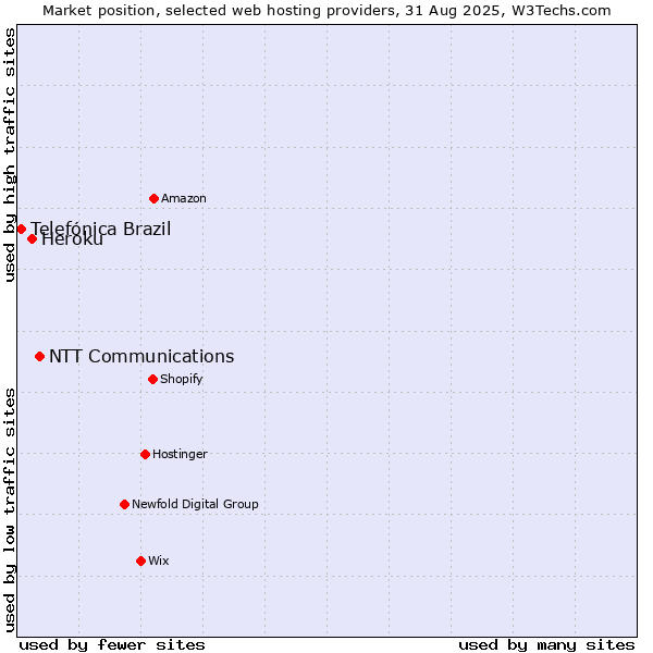 Market position of NTT Communications vs. Heroku vs. Telefónica Brazil