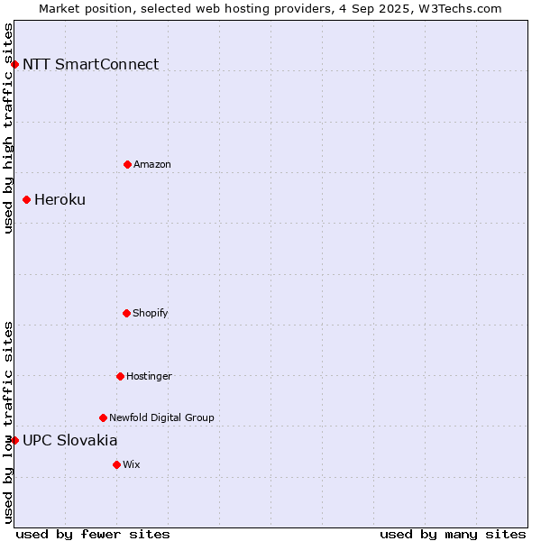 Market position of Heroku vs. NTT SmartConnect vs. UPC Slovakia
