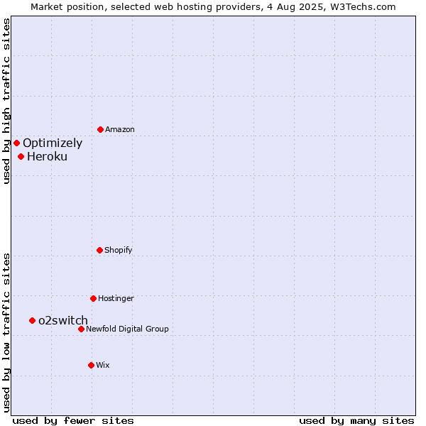 Market position of o2switch vs. Heroku vs. Optimizely