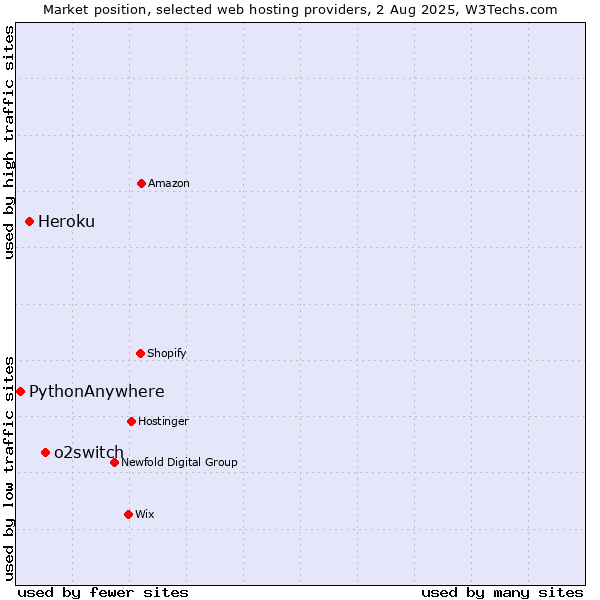 Market position of o2switch vs. Heroku vs. PythonAnywhere