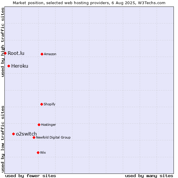 Market position of o2switch vs. Heroku vs. Root.lu
