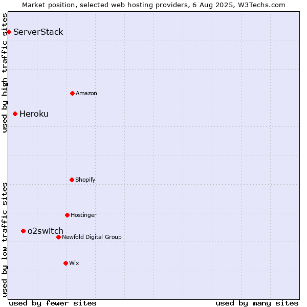 Market position of o2switch vs. Heroku vs. ServerStack