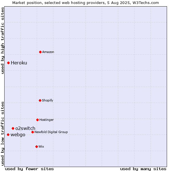 Market position of o2switch vs. Heroku vs. webgo