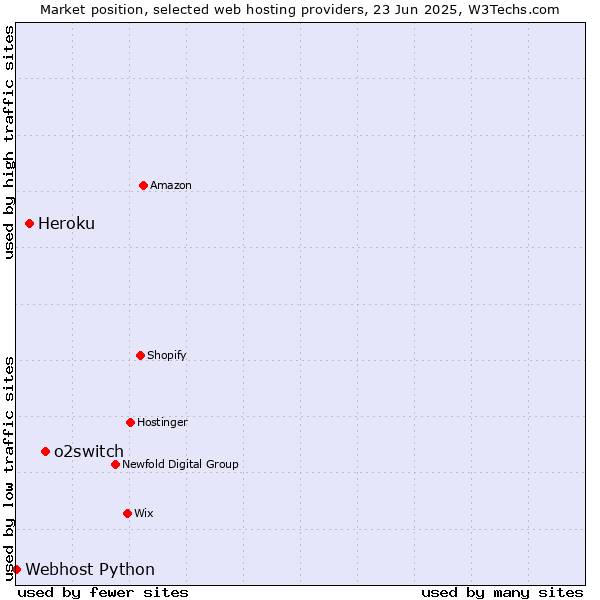 Market position of o2switch vs. Heroku vs. Webhost Python