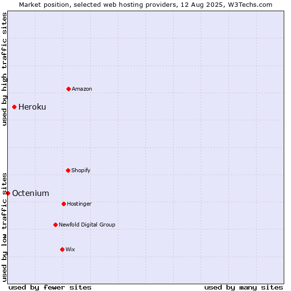 Market position of Heroku vs. Octenium